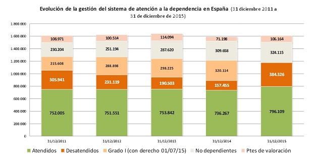 Evolución  de la gestión  del sistema  de atención a la dependencia  en España  (31 diciembre 2011 a  31 de diciembre de 2015 