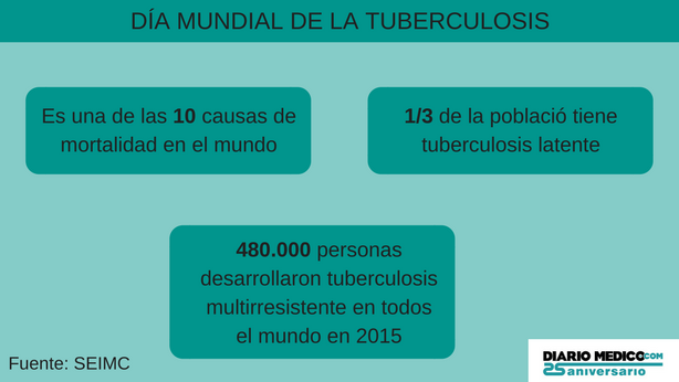 Día Mundial de la Tuberculosis 