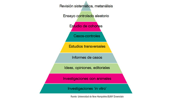 La Pir mide De La Evidencia Cient fica DiarioMedico