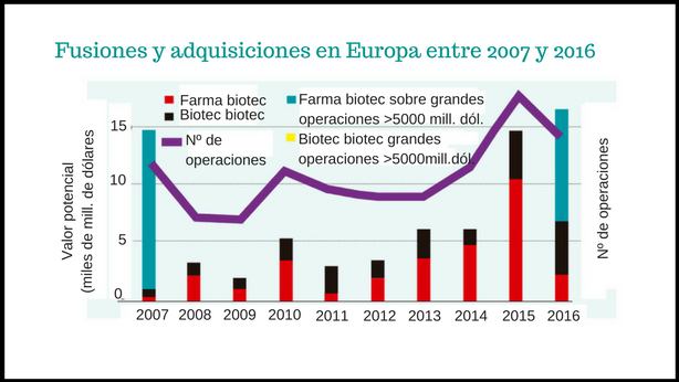 Empresas biotecnológicas: fusiones y adquisiciones en Europa entre 2007 y 2016 