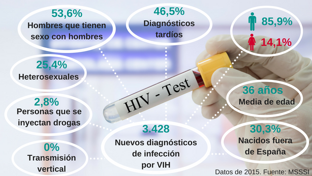 Datos VIH 