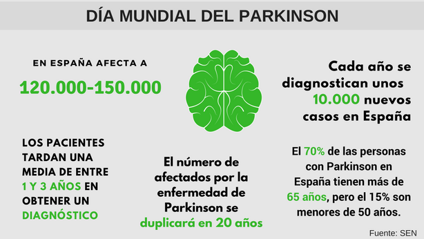 Día Mundial del Parkinson 2018 
