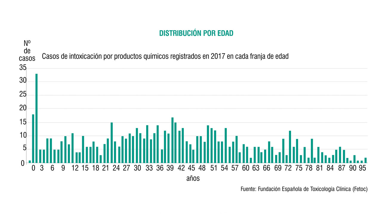 Casos de intoxicaciÃ³n por productos quÃmicos en las distintas franjas de edad en 2017.