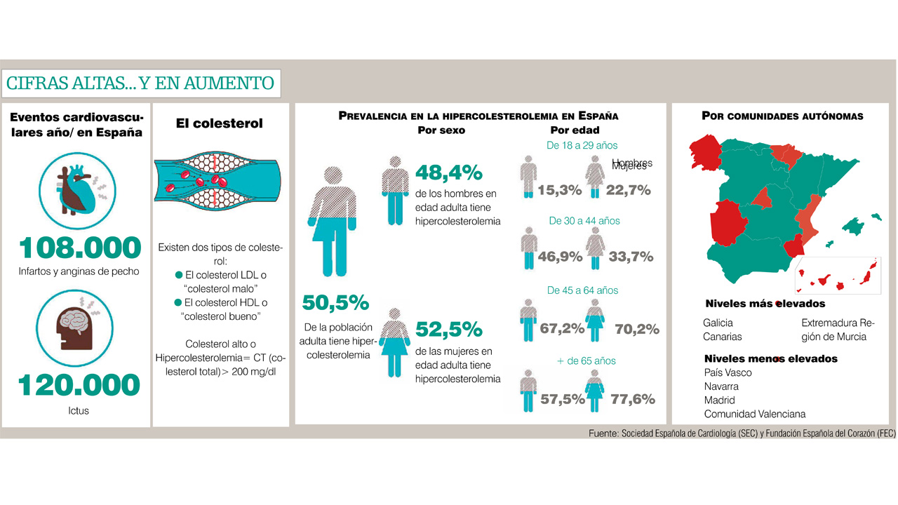 Principales factores de riesgo de enfermedad cardiovascular
