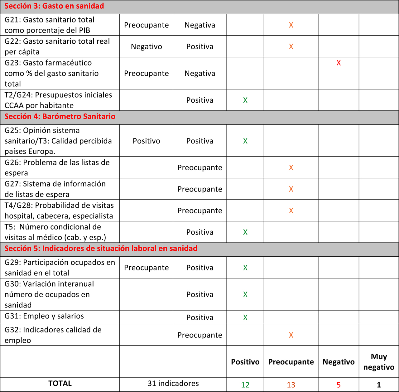 Indicadores sanitarios en EspaÃ±a segÃºn el observatorio de Fedea