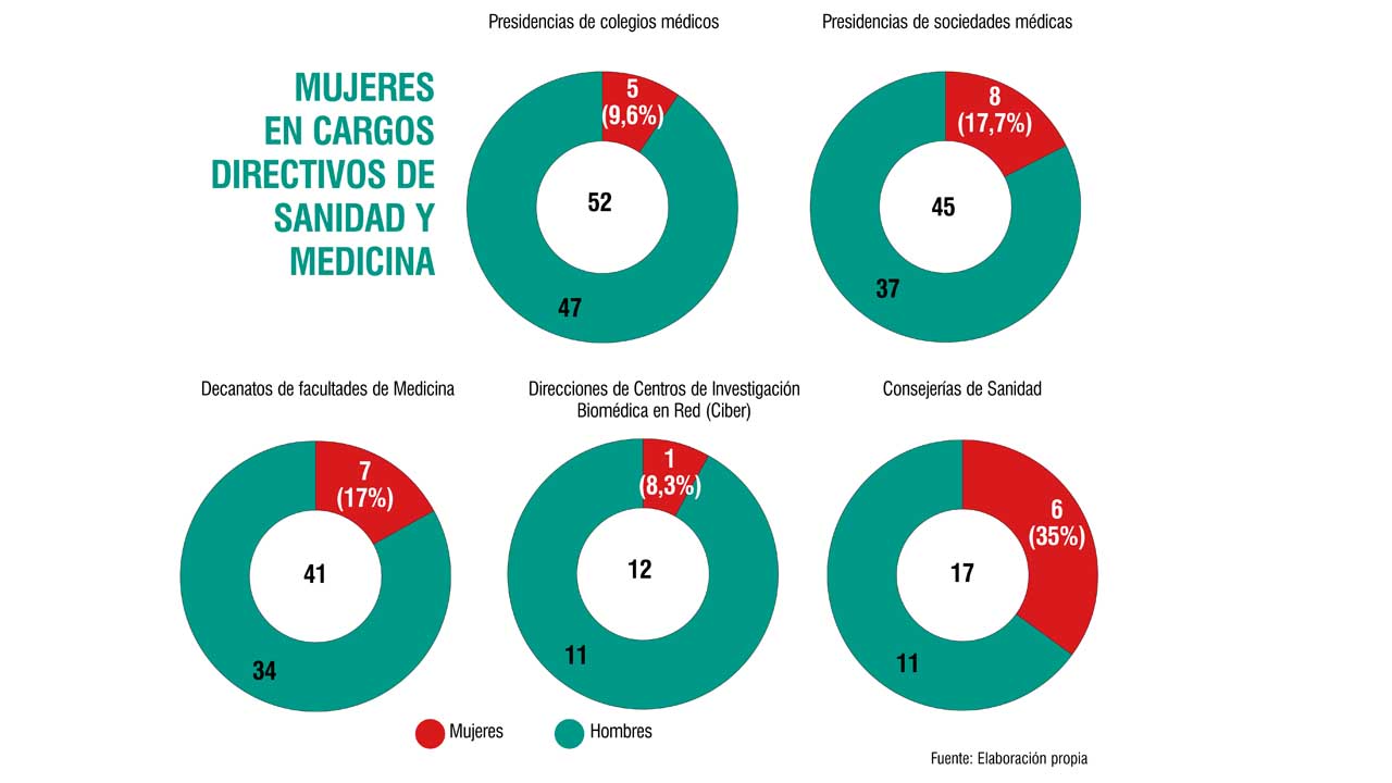 DÃa de la Mujer 2019: Mujeres en cargos directivos de salud