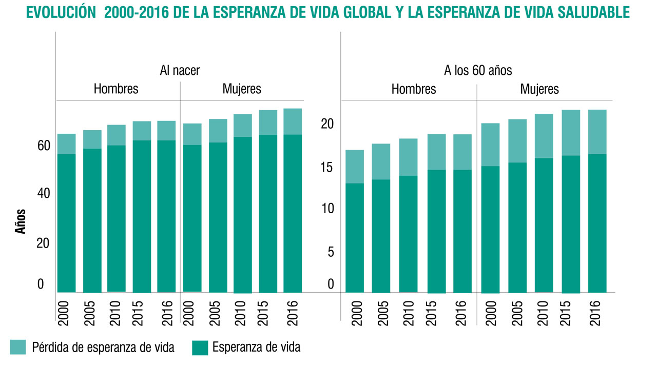 El Blog De Opemedicina La Esperanza De Vida Es Hasta 18 Años Mayor En Los Países Ricos Que En 0167