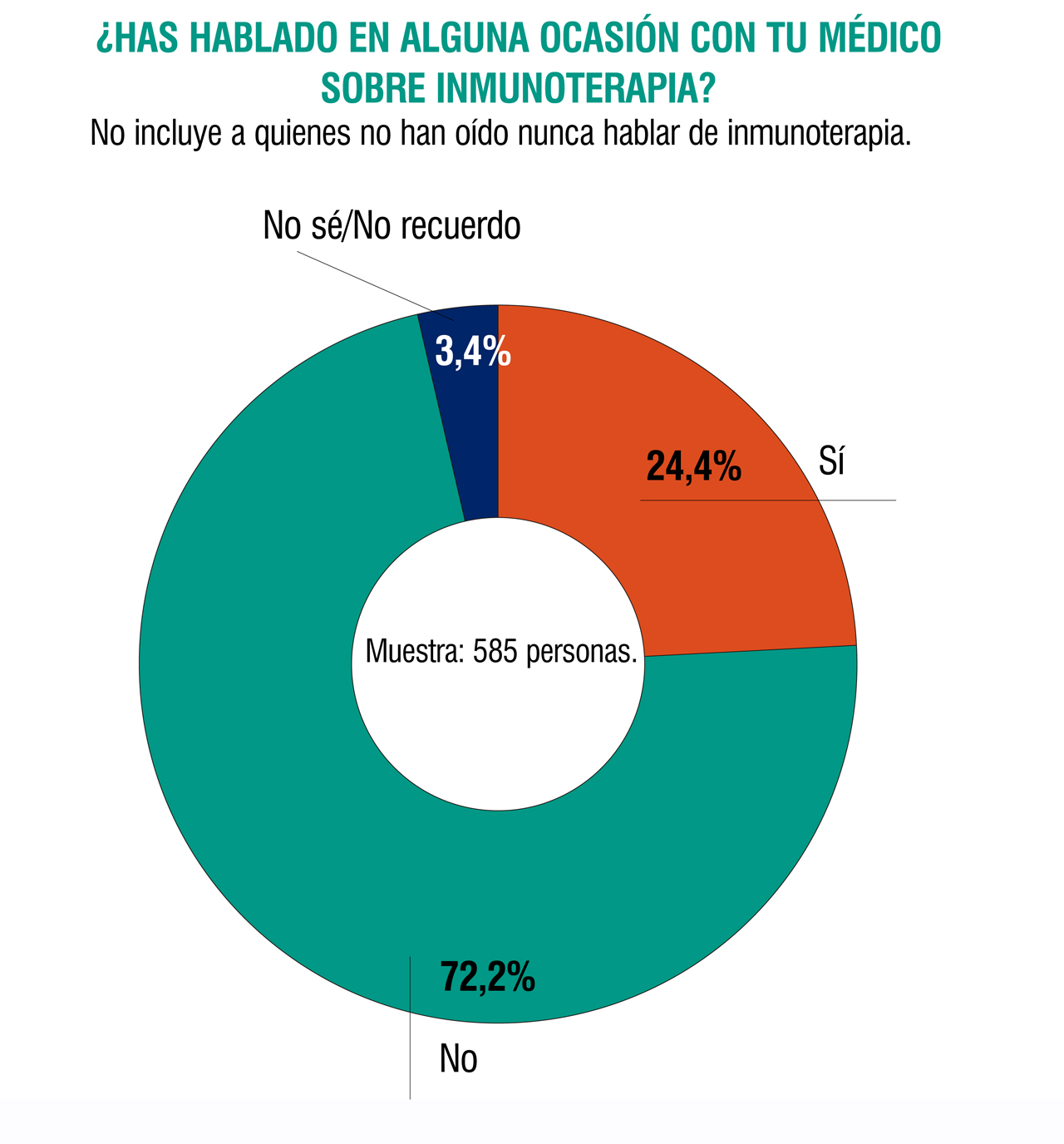 ¿Has hablado en alguna ocasión con tu médico sobre inmunoterapia?. Resultados del informe 'Inmunoterapia y cáncer: conocimiento, expectativas y experiencia de los pacientes'.