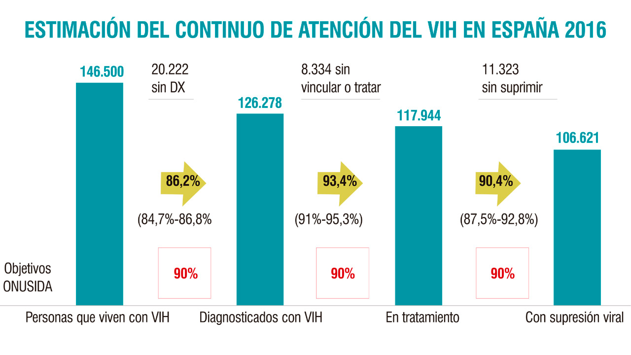 ESTIMACION-DEL-CONTINUO-DE-ATENCION-DEL-VIH-EN-ESPANA-2016- 