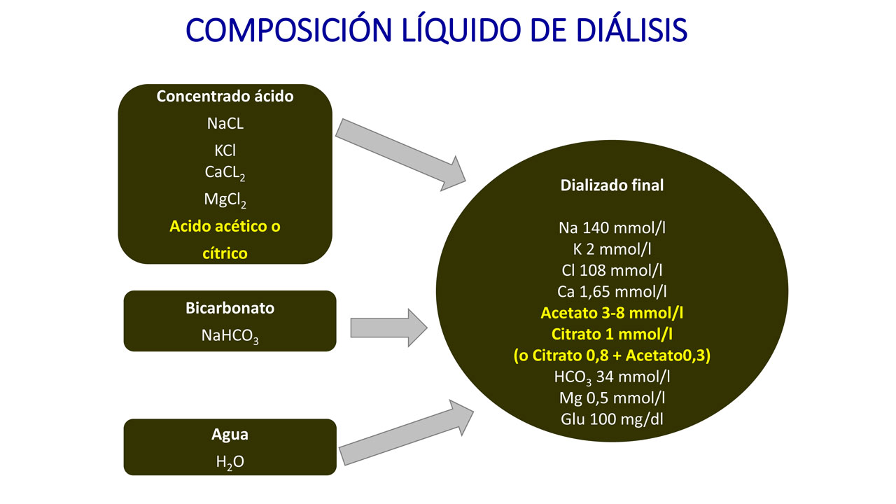 Composición líquido de diálisis