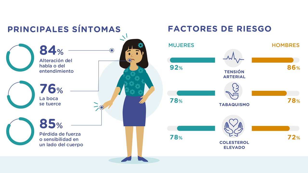 Los pacientes desconocen cómo evitar un segundo ictus - Diariomedico.com