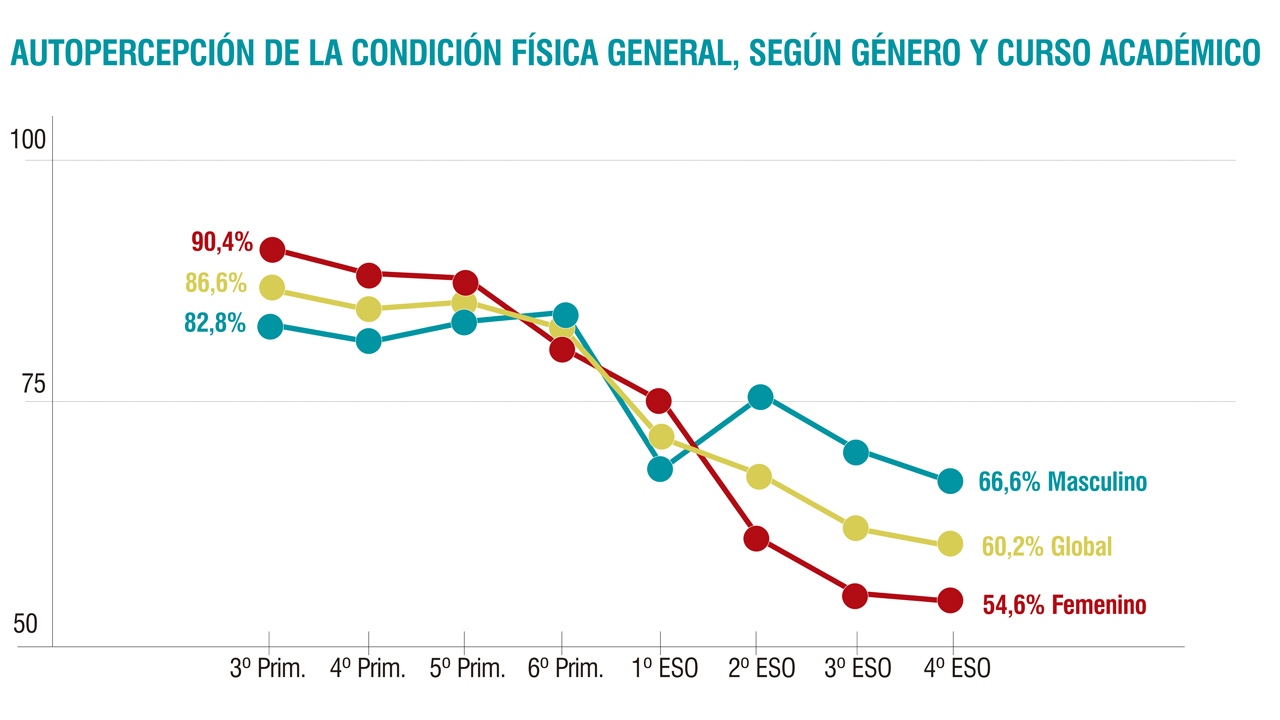 Autopercepción de la condición física general según sexo y curso académico