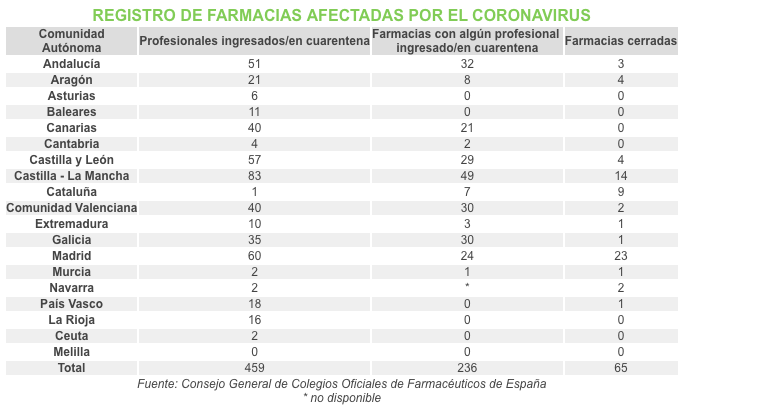 Farmacéuticos afectados y farmacias cerradas por el coronavirus.