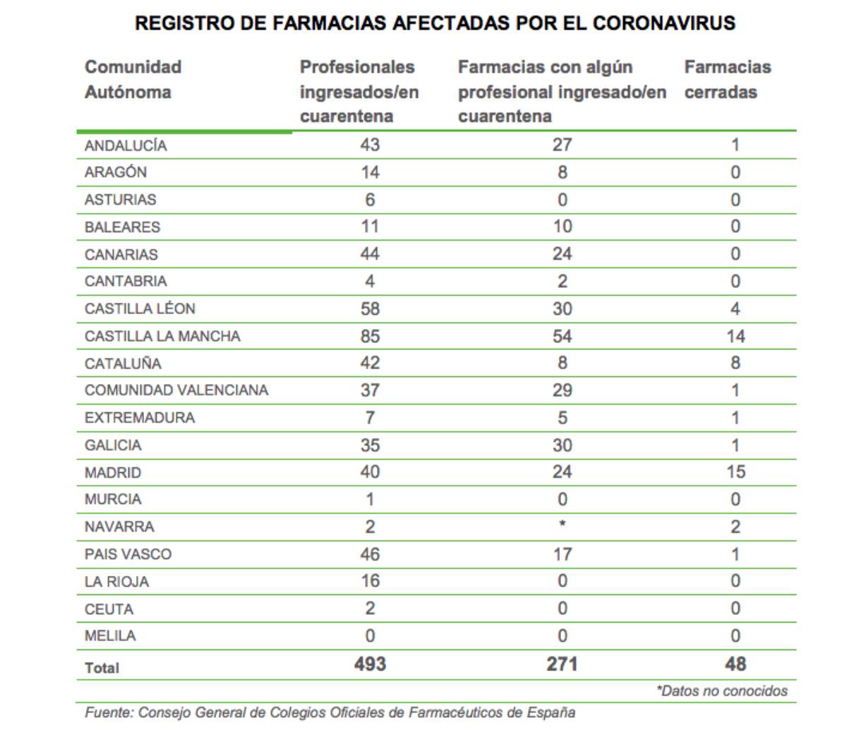 Balance de farmacéuticos afectados por el coronavirus./ Consejo General de COF