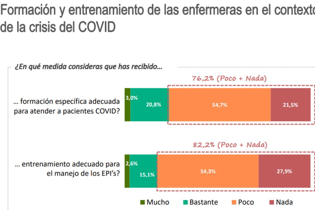 La encuesta del CGE sobre la crisis de la Covid-19 revela carencias a la hora de instruir a los profesionales sobre la colocación y manejo de los EPI.