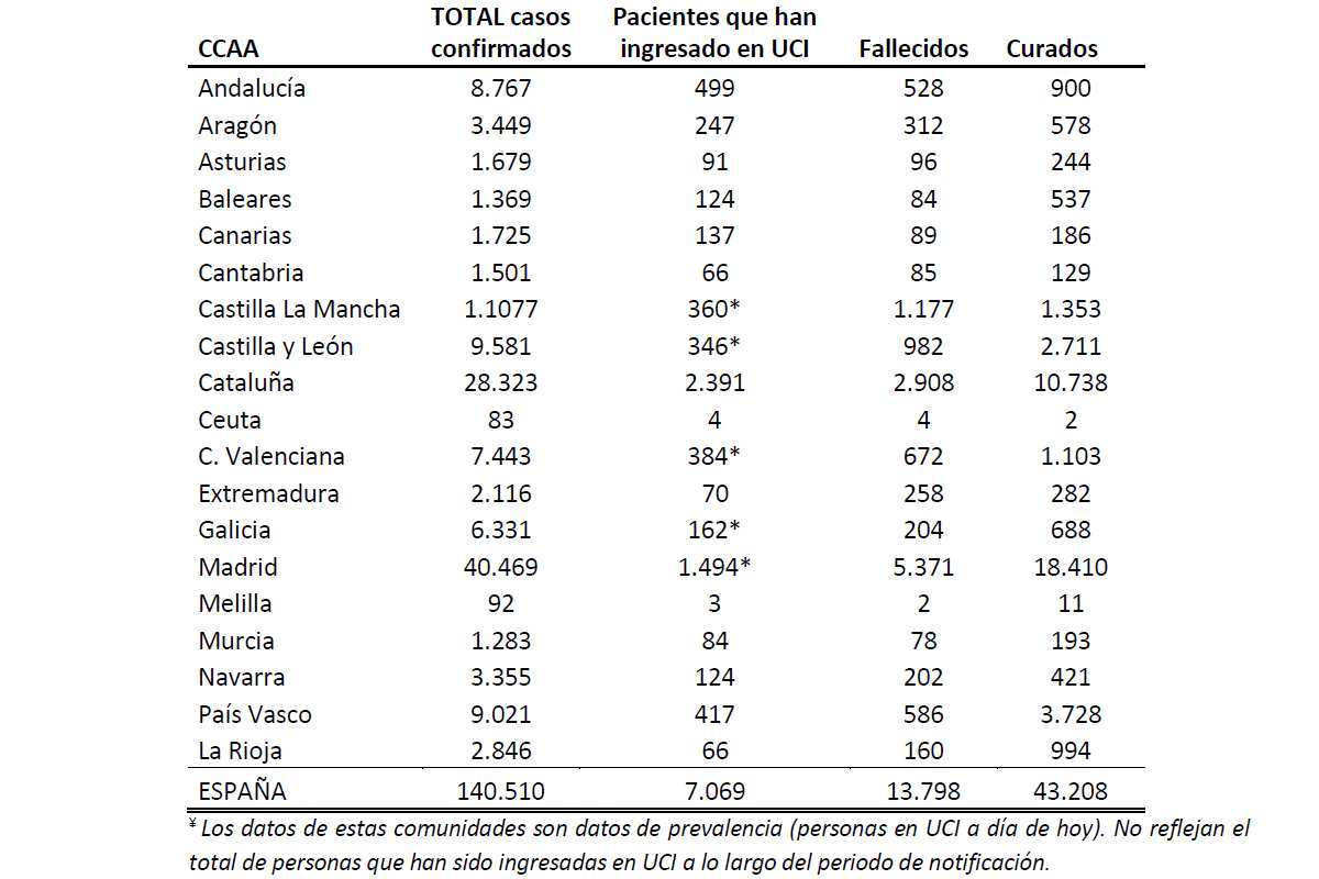 Datos sobre la pandemia de coronavirus Covid-19 en España a 7 de abril de 2020.