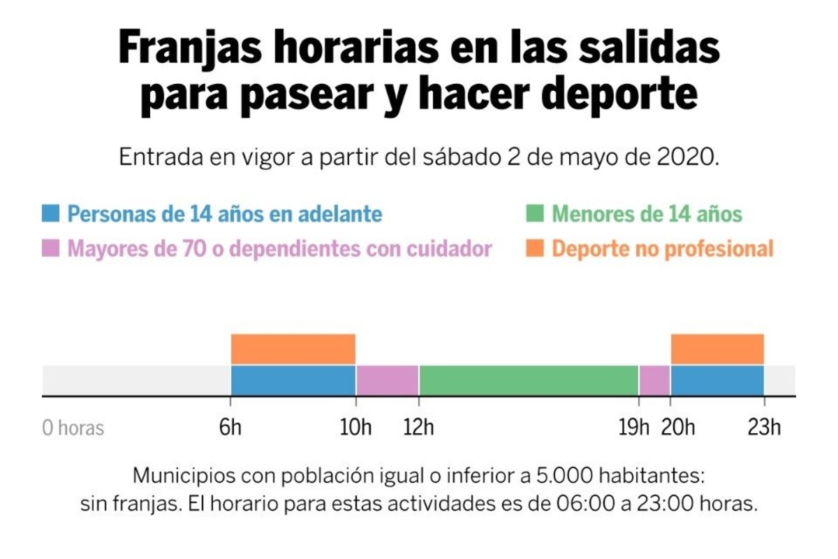 Franjas horarias en salidas para pasear y hacer deporte durante la fase 0 (Ministerio de Sanidad)