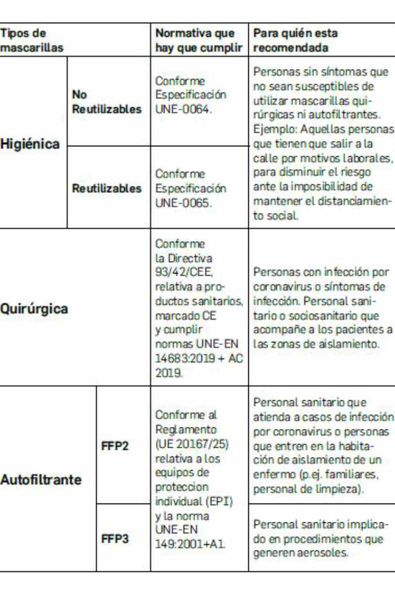 Tipos de mascarillas