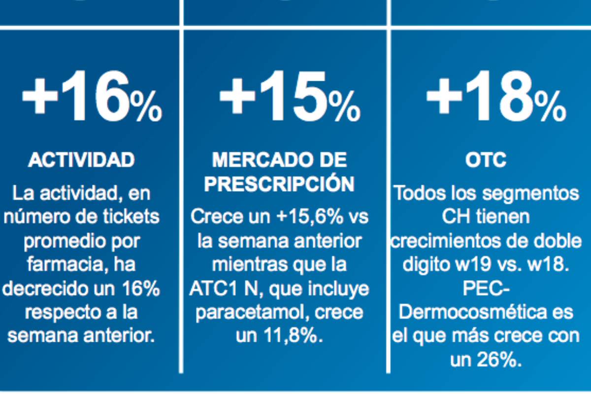 Evolución semana de la actividad de la farmacia, según Iqvia.