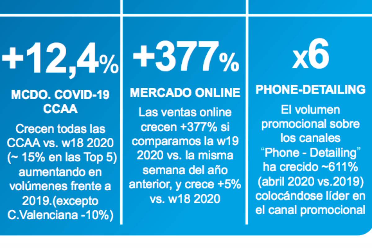 Evolución del mercado Covid-19, 'online' y promocional, según Iqvia.