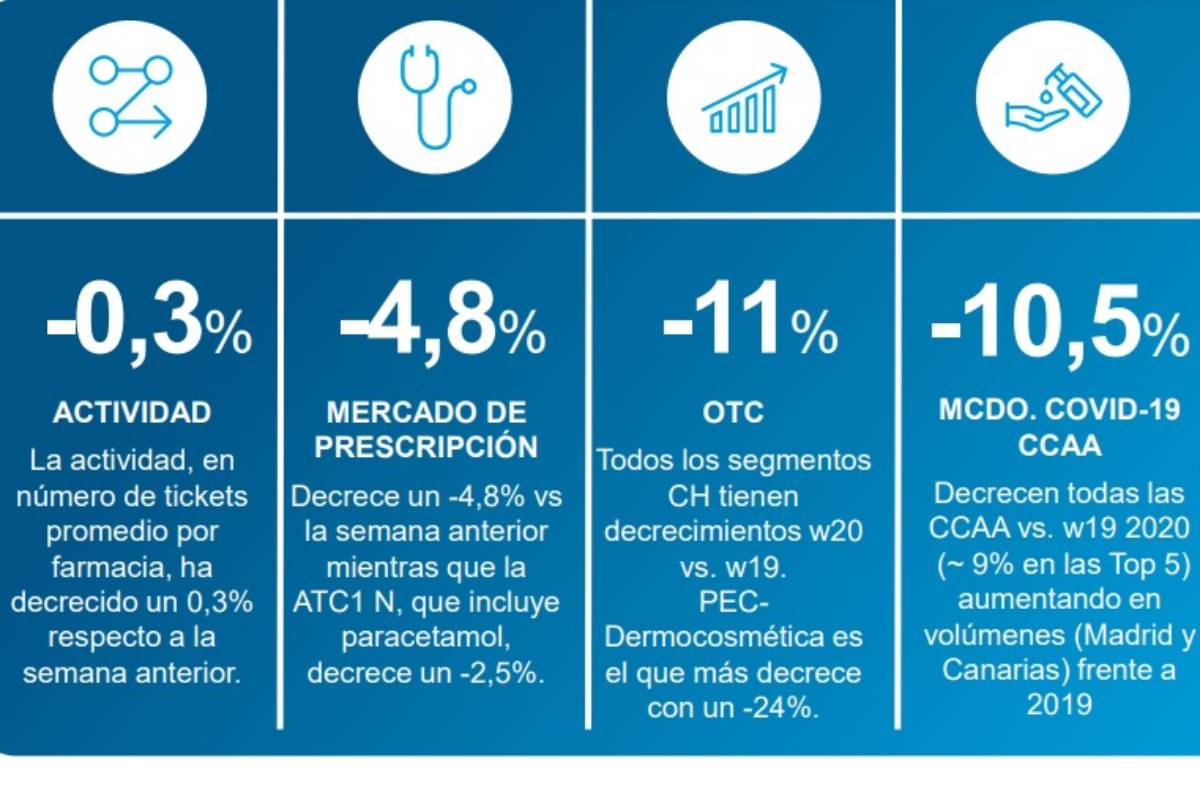 Evolución de la actividad de la farmacia, según Iqvia.