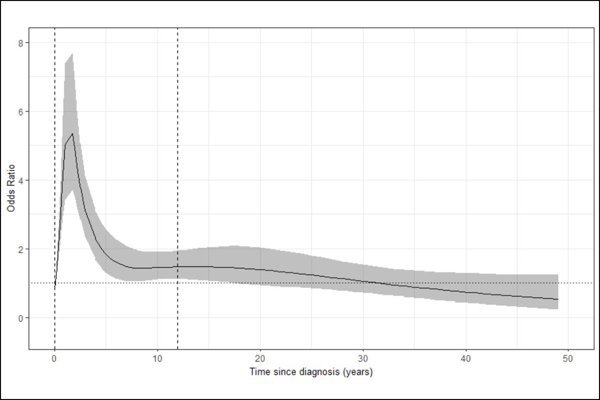 Cociente de probabilidades y tiempo de diagnóstico en pacientes con diabetes 3c y cáncer de páncreas