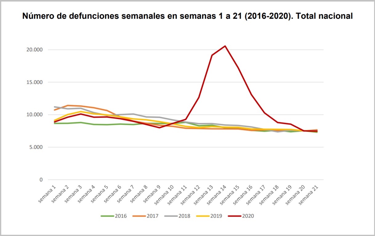 Evolución de las muertes por coronavirus. Datos del INE.