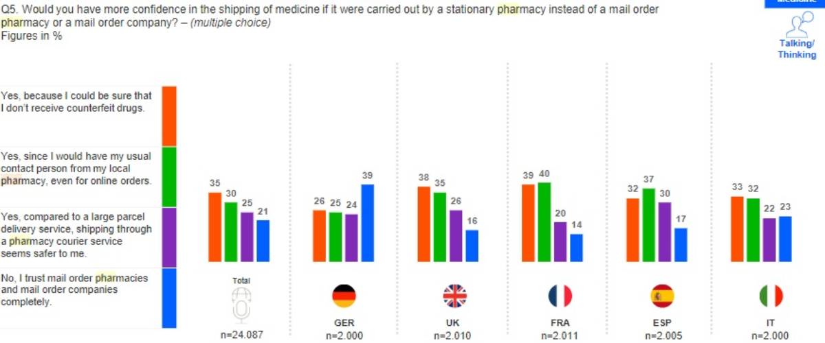 Confianza de los países a la hora de pedir medicamentos a su farmacia local. / Stada.