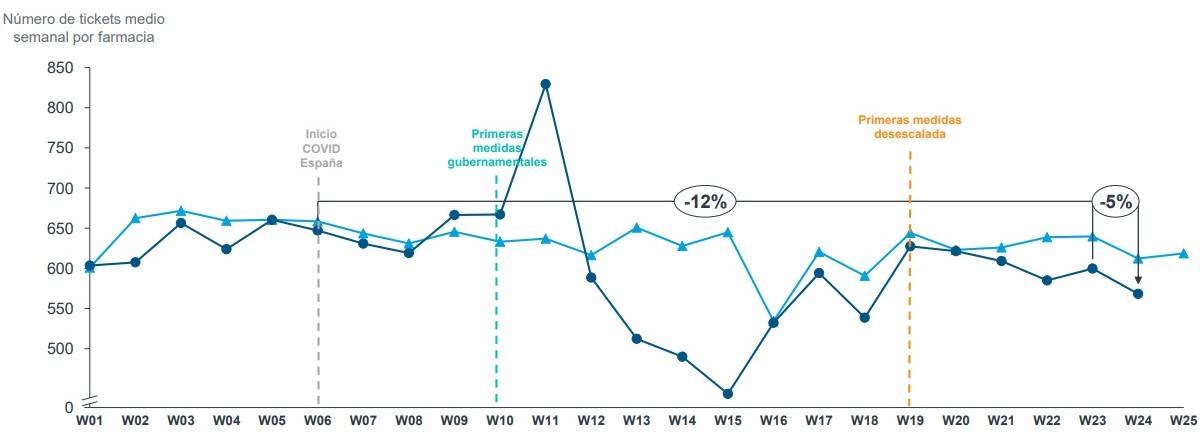 Evolución del número de tickets medio semanal por farmacia. /Iqvia.