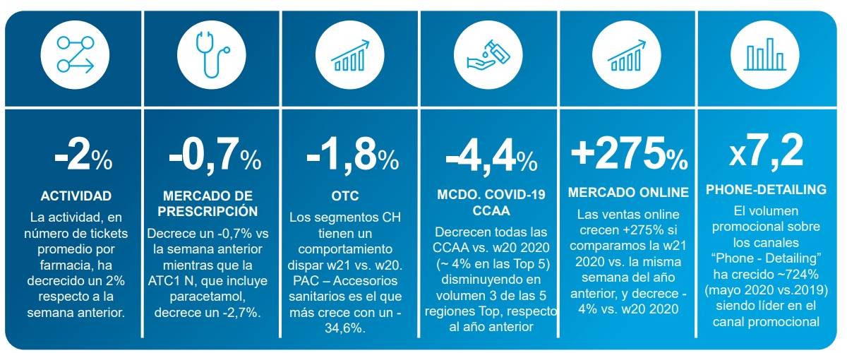 Informe de Iqvia referente a la semana del 18 al 24 de mayo. / IQVIA.