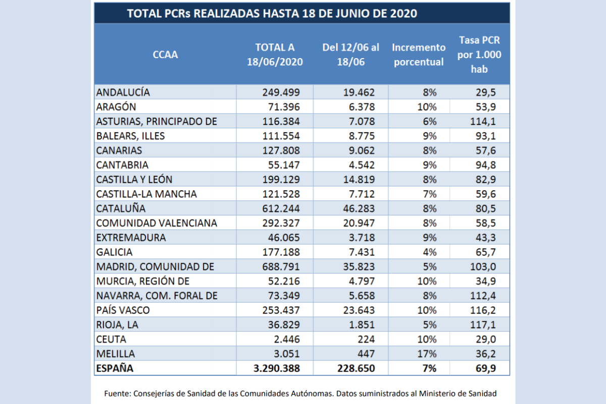 Total de PCR realizados durante la pandemia por Covid-19