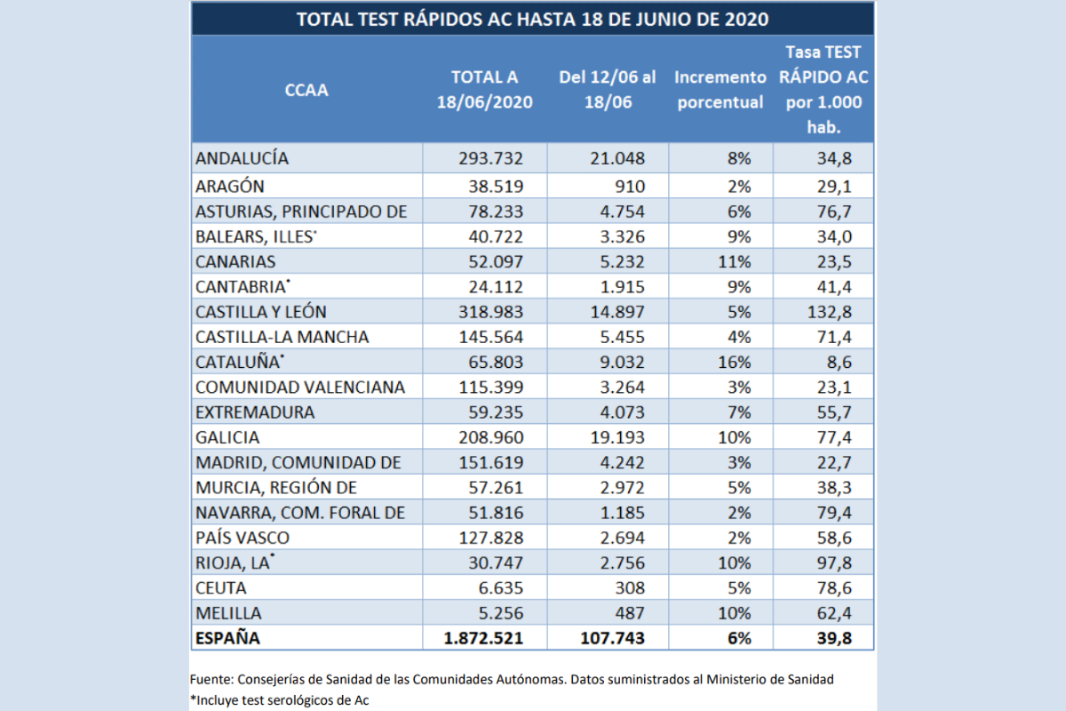 Total de test rápidos realizados durante la pandemia