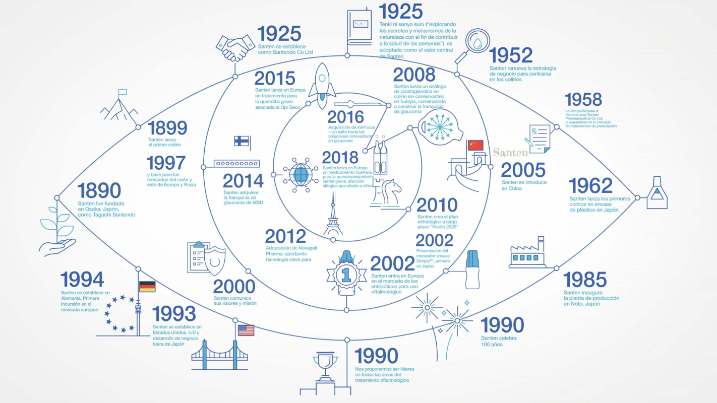 Infografia-historia-Santen