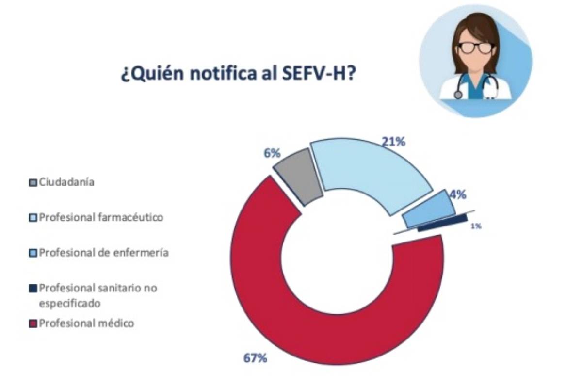 Notificación de sospechas de reacciones adversas a la Aemps./ Aemps.