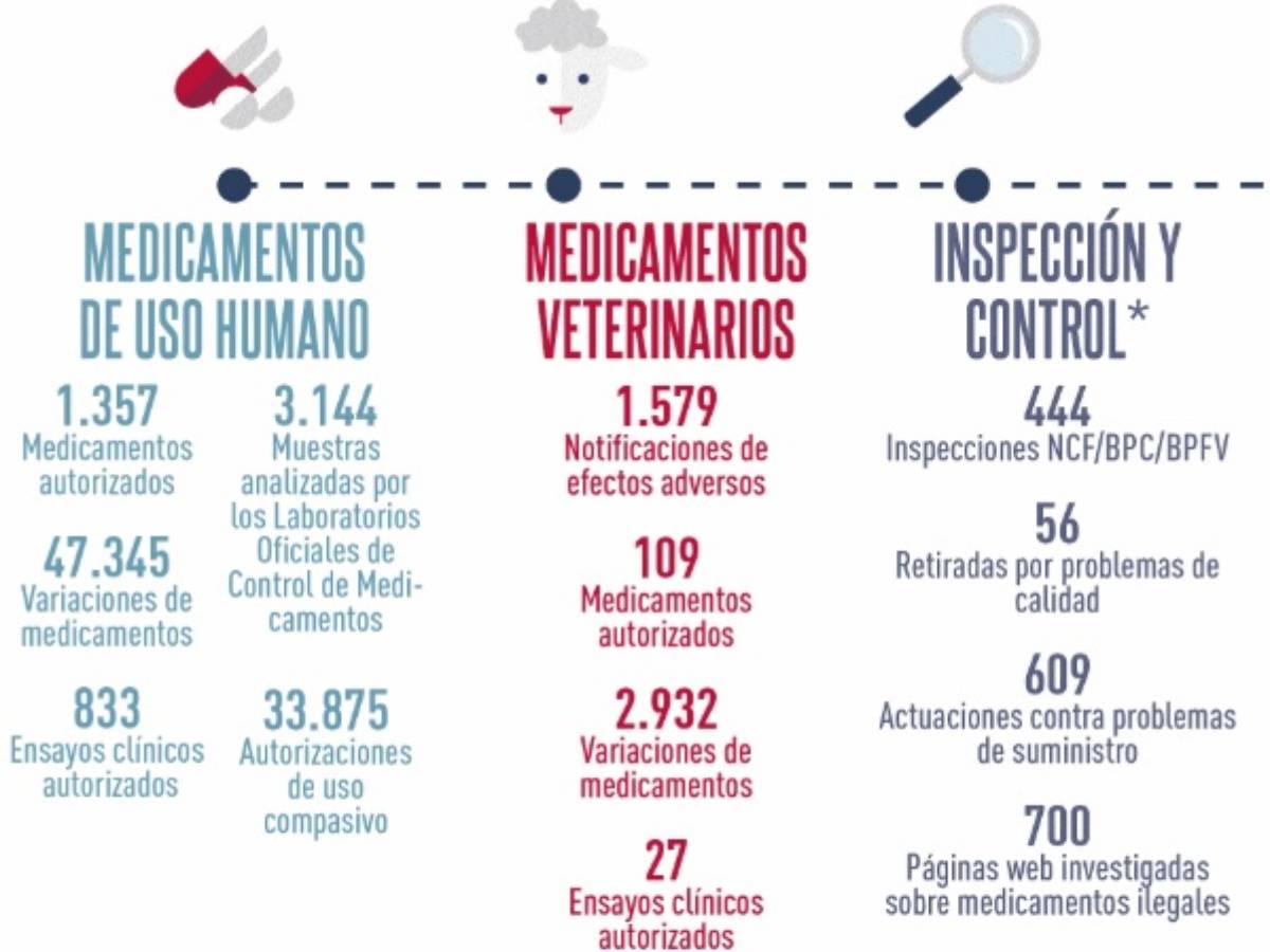 Algunos de los hitos de 2019 destacados por la Aemps.