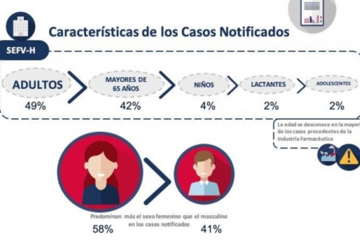 Perfil del paciente de los casos notificados. /Aemps.