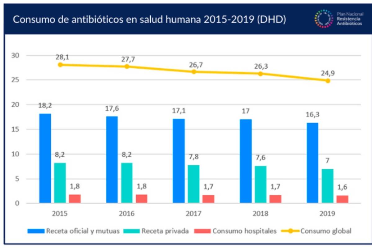 Consumo de antibióticos en salud humano de 2015 a 2019. /Aemps.