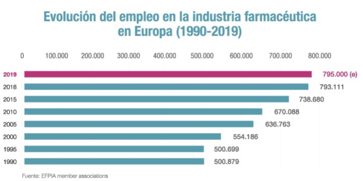 Evolución del empleo en la industria farmacéutica en Europa (1999-2019). /Efpia.