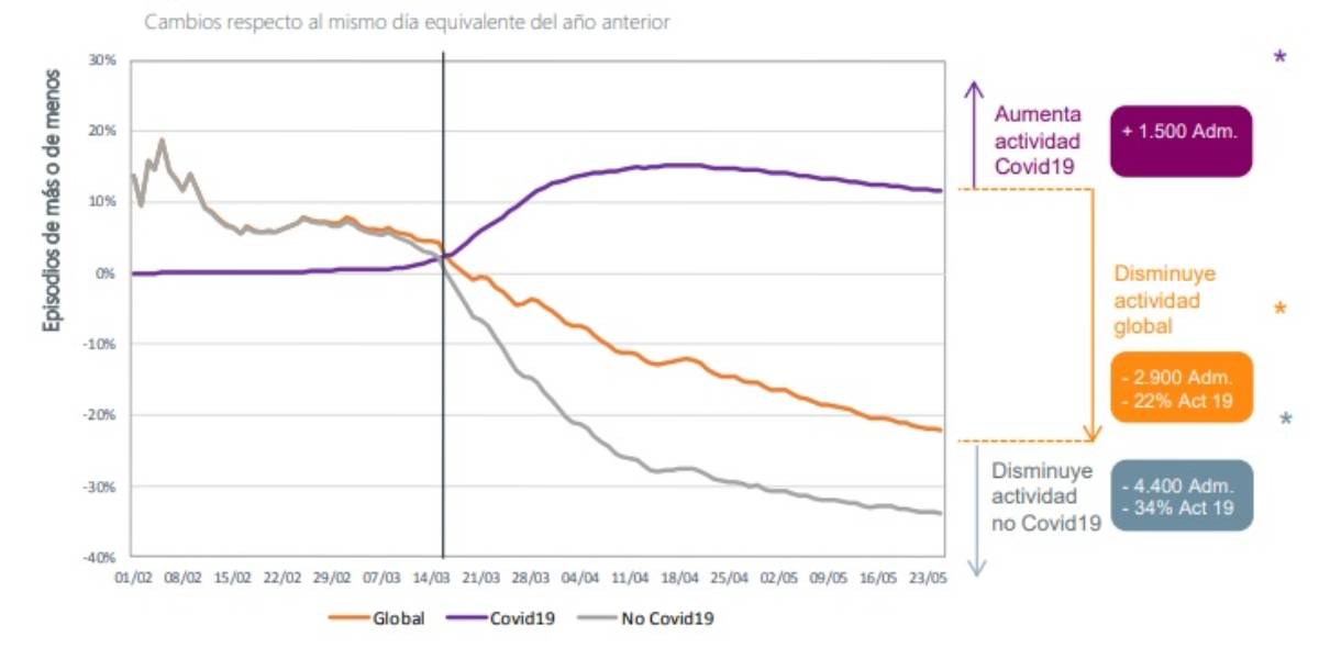 Impacto en admisiones por Covid y otras patologías. /Iqvia.