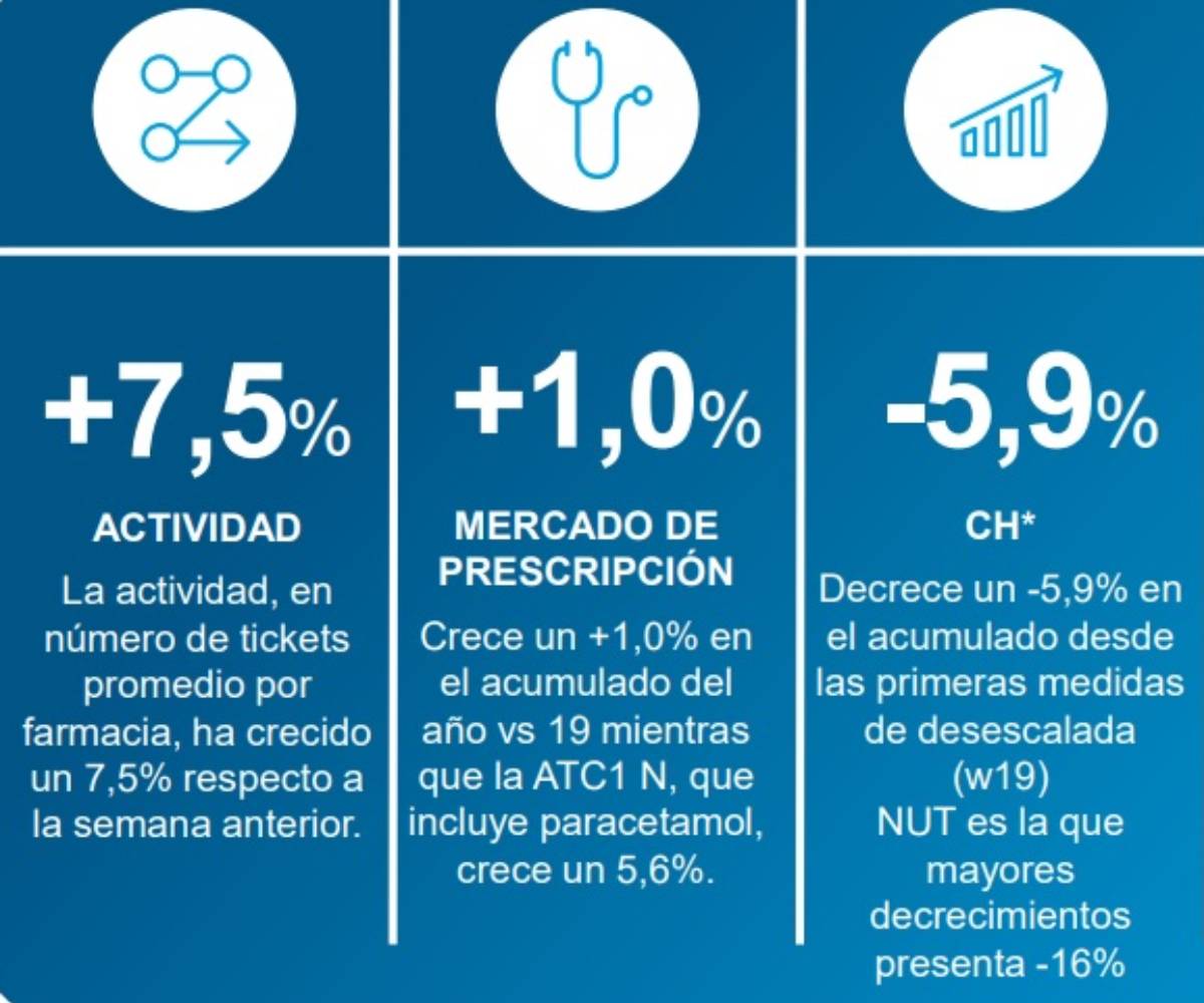 Ligera recuperación de la actividad farmacéutica entre el 29 de junio y el 5 de julio. / Iqvia.