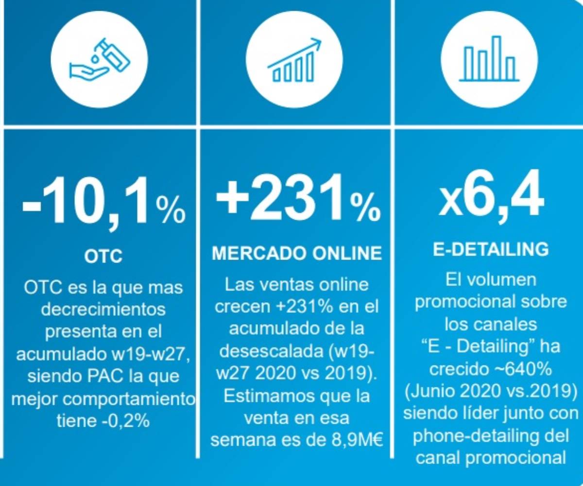 Consumo 'on line' y otros aspectos analizados en el informe de Iqvia. / Iqvia.