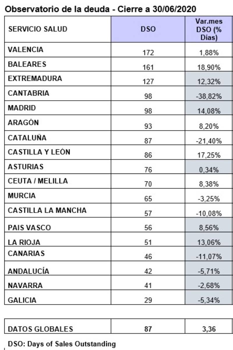 Deuda de las autonomías con el sector de tecnología sanitaria en el segundo semestre de año.