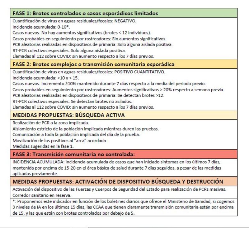 Medidas contempladas en las distintas fases recogidas en el documento de consenso.