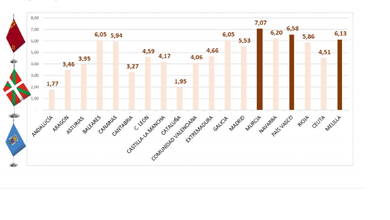 Índice de Posicionamiento de listas de espera quirúrgica por comunidades autónomas, Ceuta y Melilla