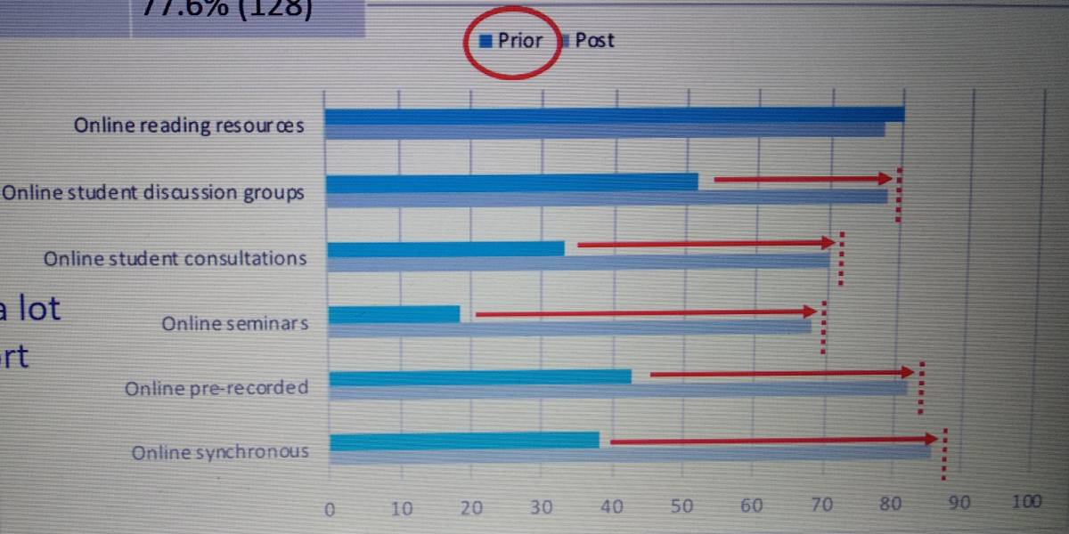 Antes y después de la Covid-19 en la enseñanza universitaria de Farmacia en el mundo. / FIP