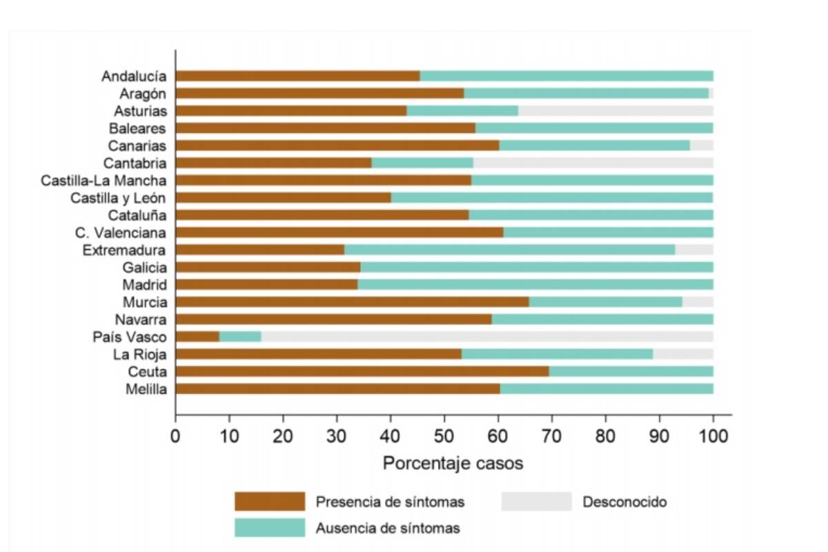 Porcentaje de casos Covid-19 con presencia y ausencia de síntomas por CCAA. /RENAVE.