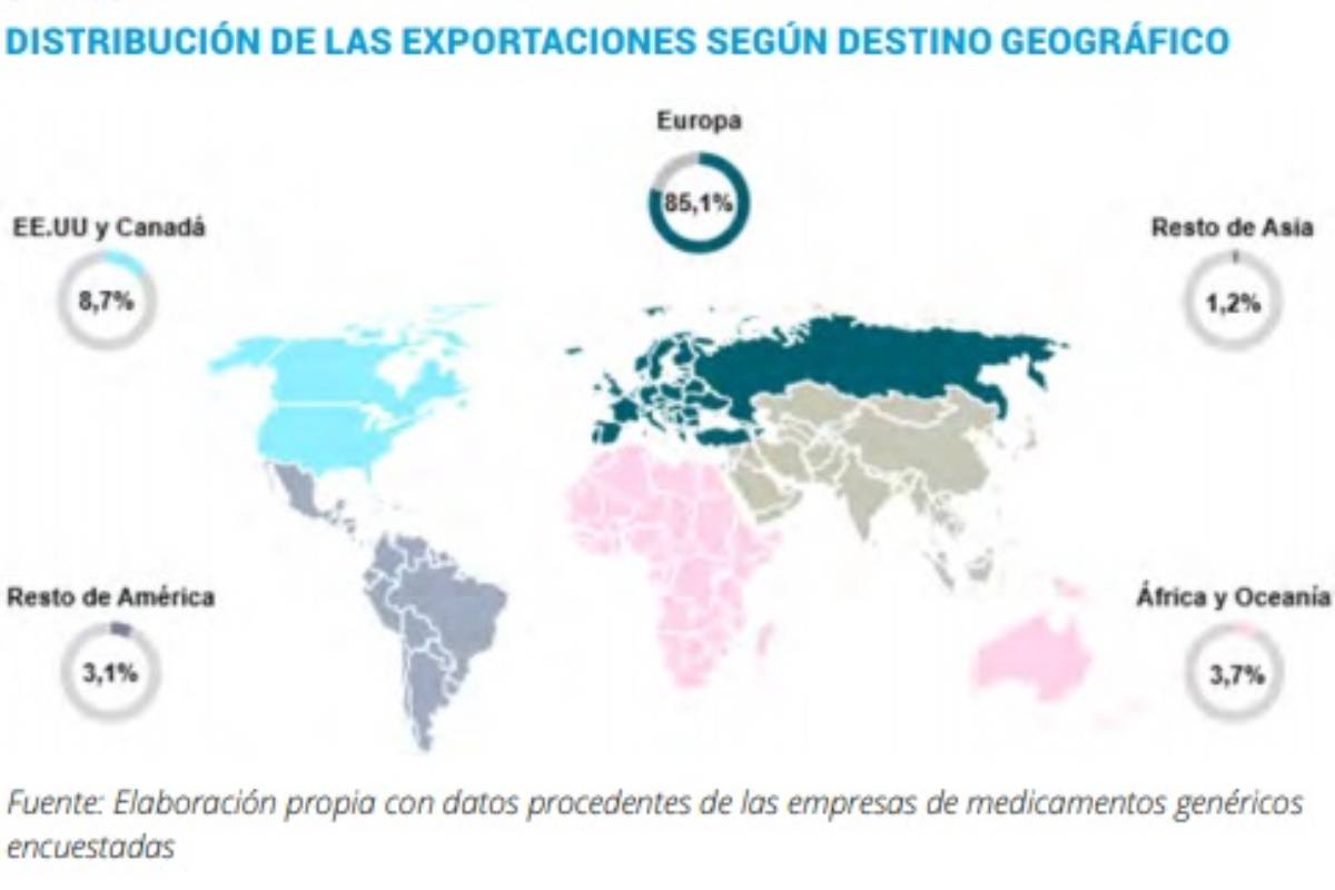 Distribución de las exportaciones de medicamentos genéricos. /Aeseg.