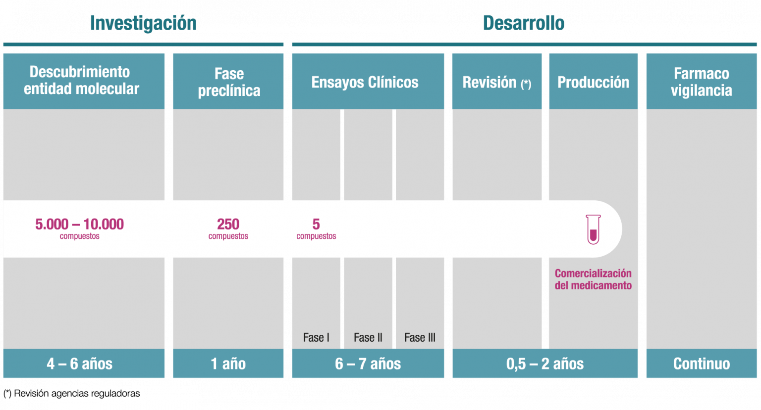 Sólo uno de cada diez compuestos o vacunas llega finalmente al mercado tras una inversión de unos 2.500 millones de euros por medicamento.