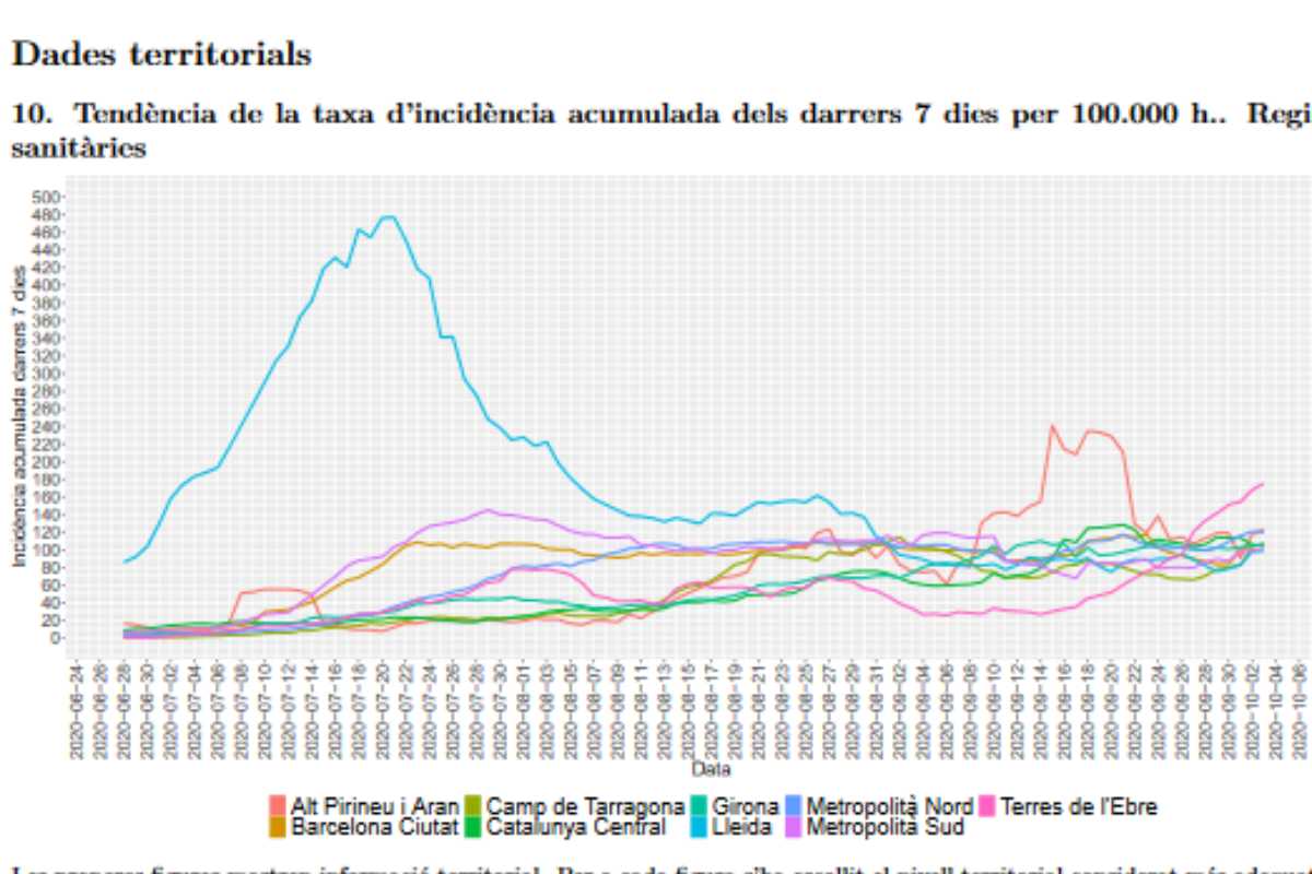 tendencia tasa de incidencia acumulada de los últimos 7 días por 100.000 habitantes en regiones sanitaria.