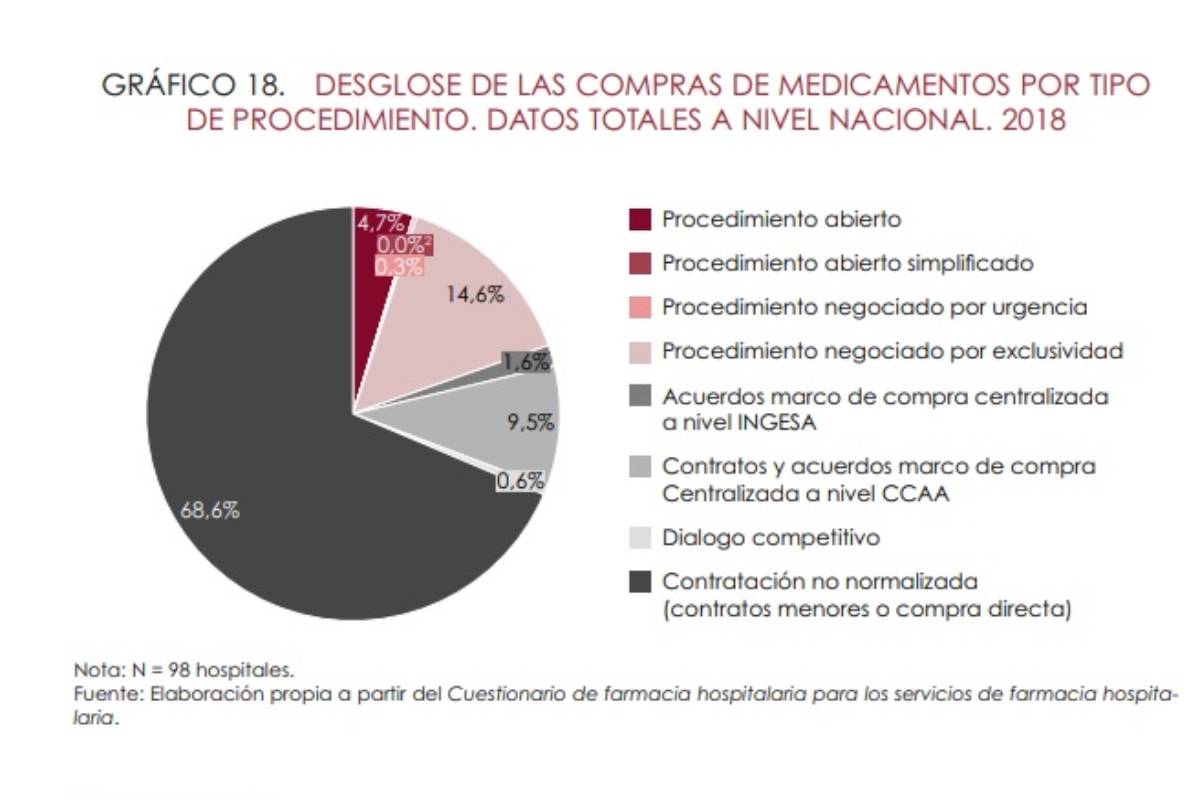 Compra de medicamentos por tipo de procedimiento en 2018. / Airef